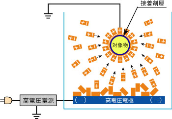 靜電植絨原理
