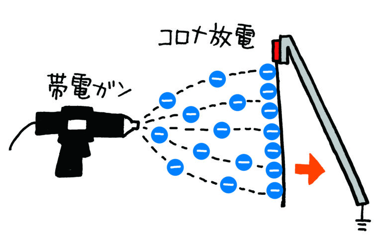 静電気とコロナ放電の原理とは?仕組み・用途・対策までプロが徹底解説 - 株式会社グリーンテクノ