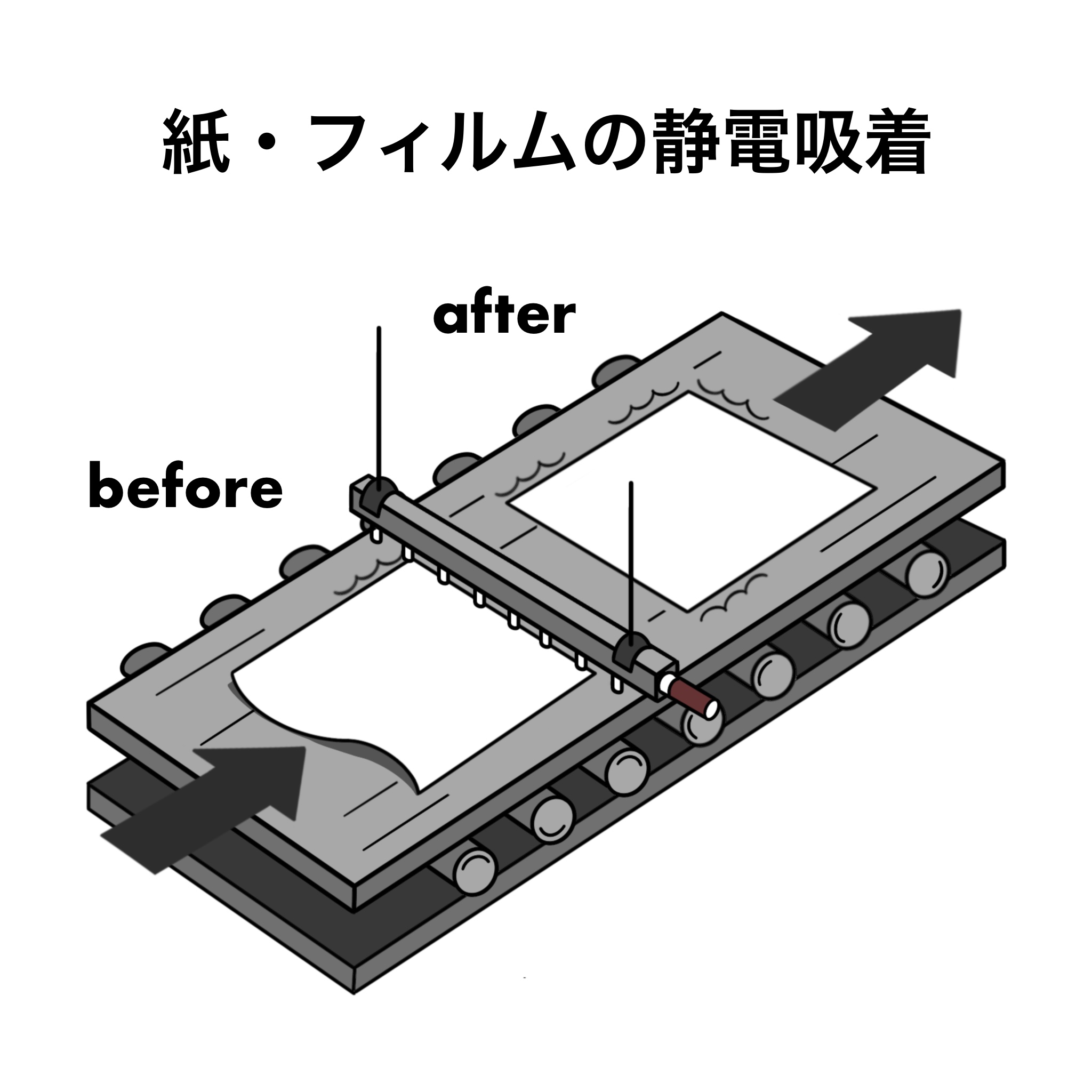 紙やフィルムを静電気で吸着させる工程イメージ