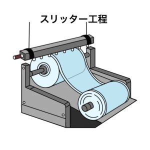 スリッター工程でフィルムを安定搬送するイメージ